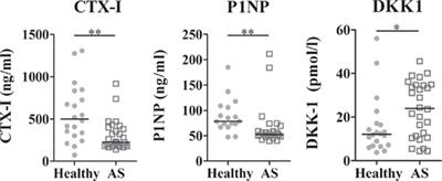 Ankylosing Spondylitis Patients Have Impaired Osteoclast Gene Expression in Circulating Osteoclast Precursors